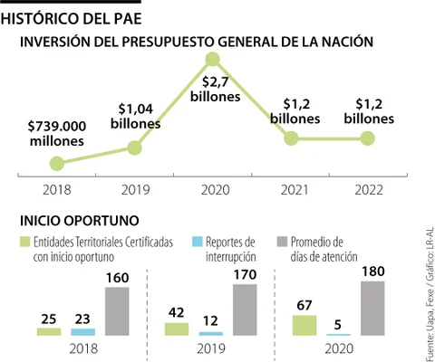 Irregularidades en el PAE agudizan las cifras de deserción, reprobación y repitencia